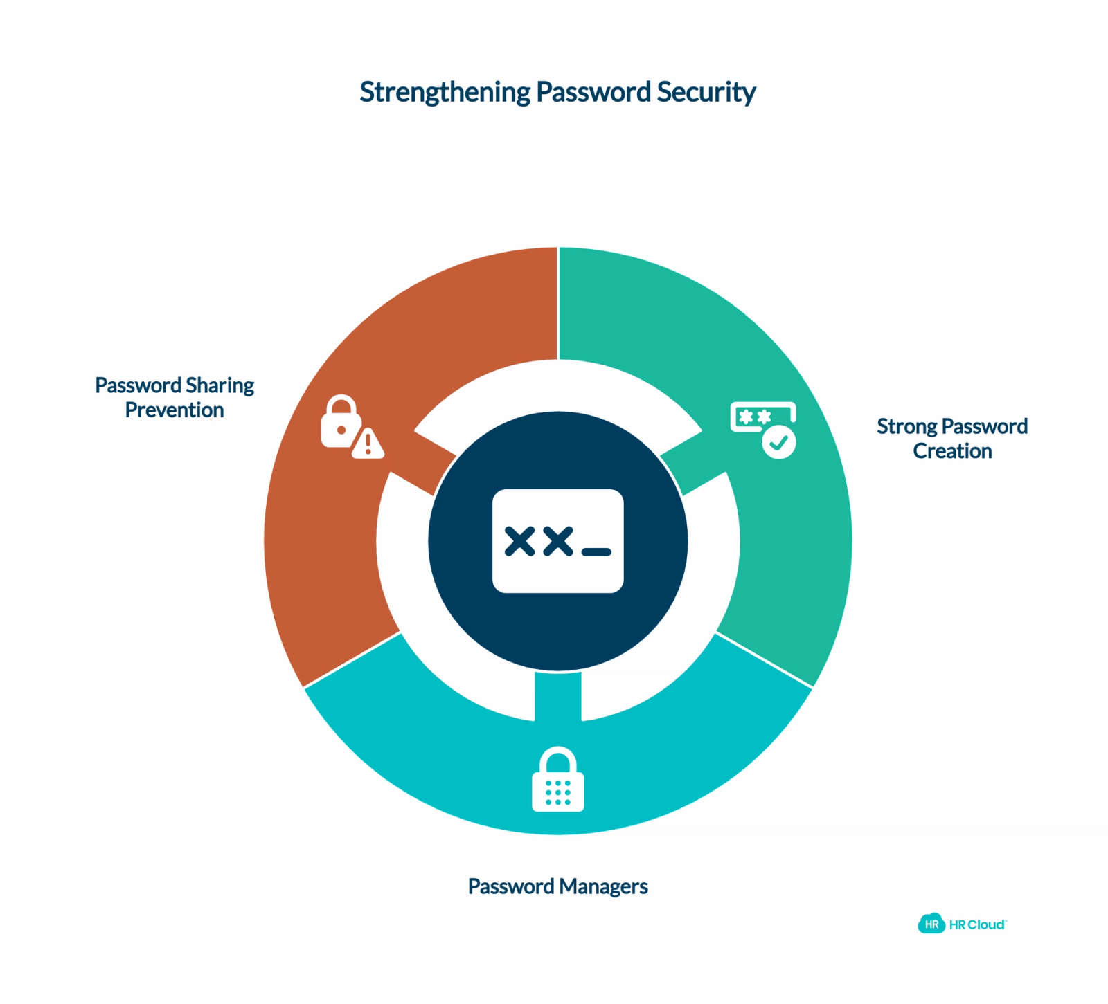 Create Strong Passwords