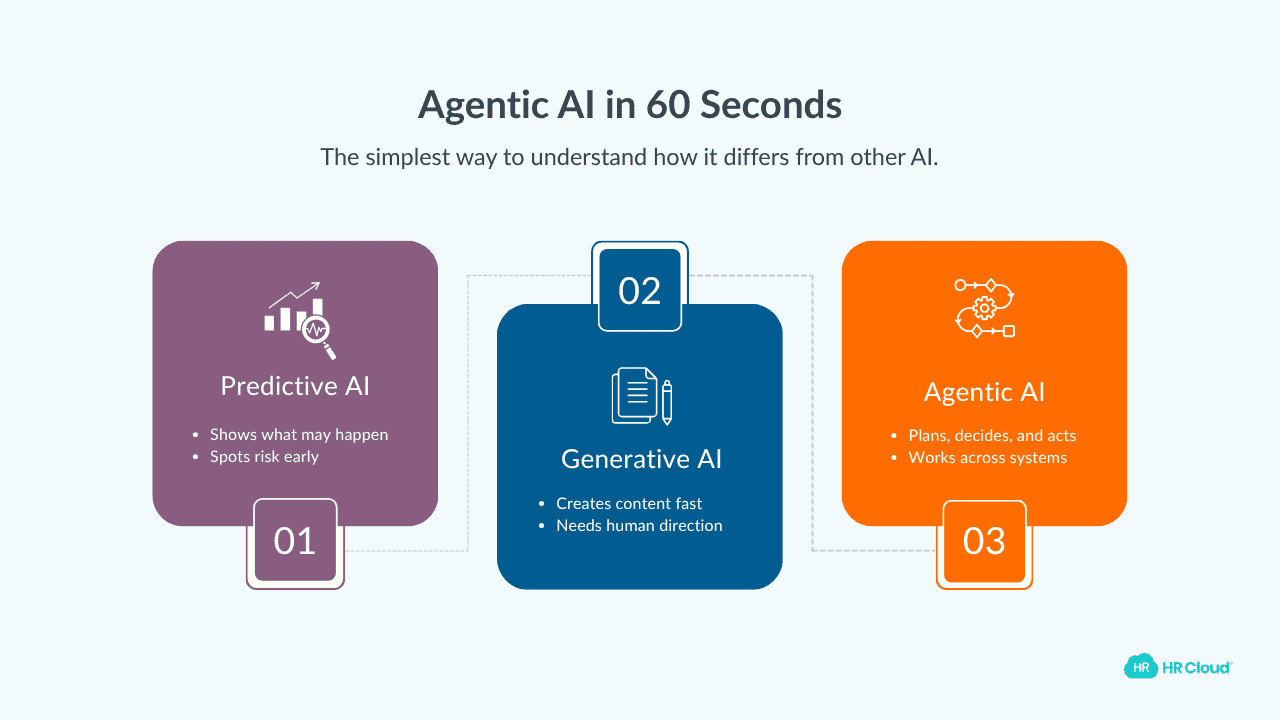 Agentic AI in 60 Seconds — The Simplest Definition Youll Find