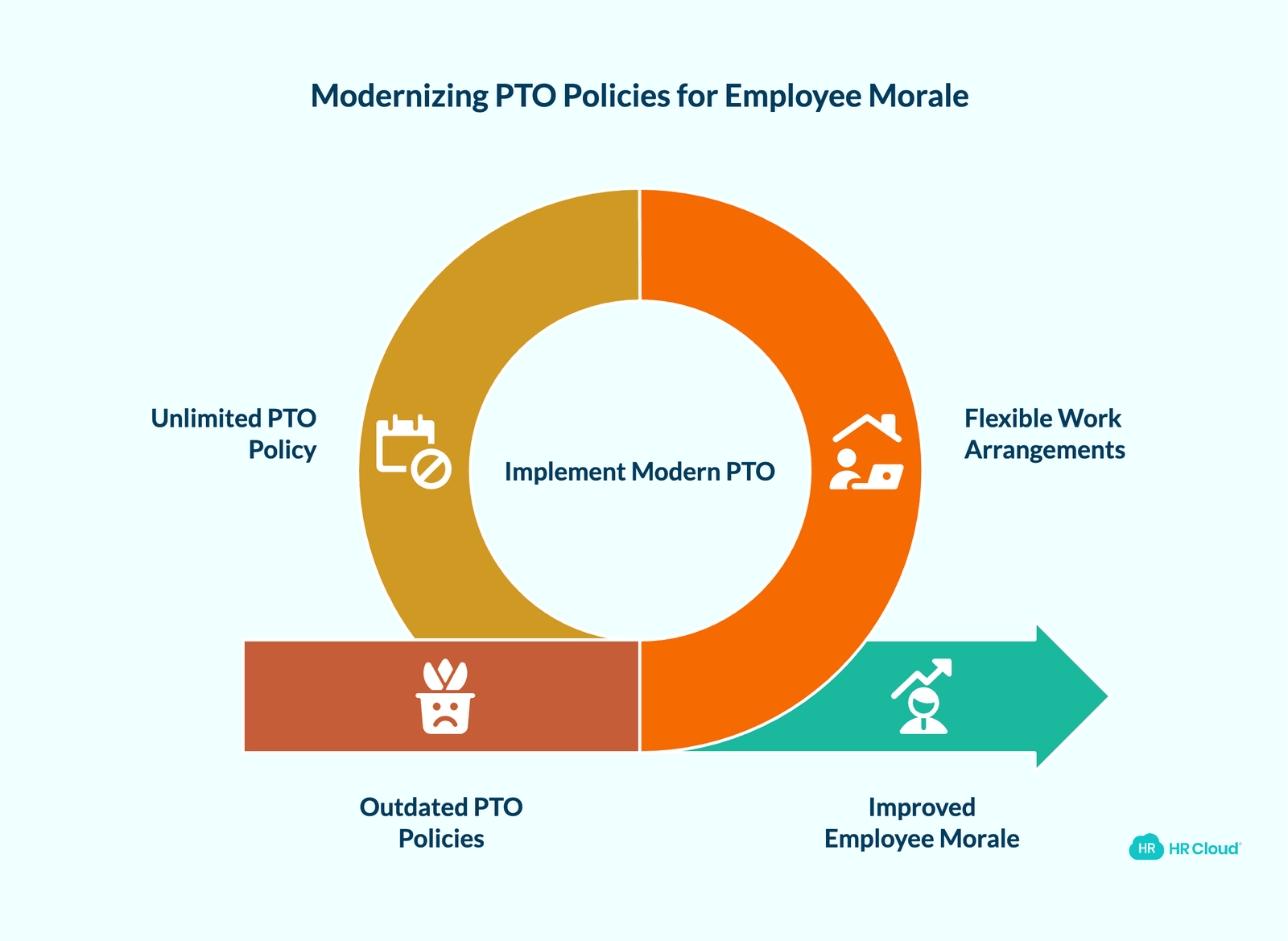What PTO Policy Changes Are Relevant?