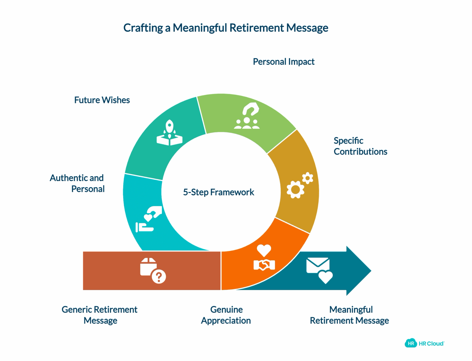 How to Write a Meaningful Retirement Message: 5-Step Framework