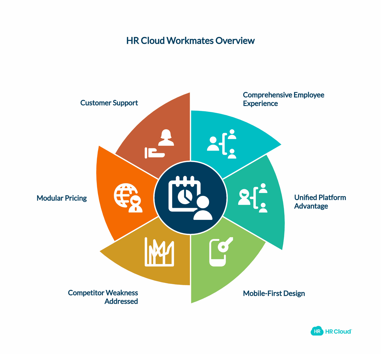 Platform Overview: HR Cloud Workmates Unified Employee Experience Platform