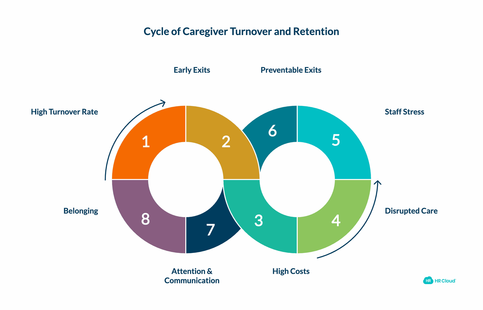 The Turnover Problem Nobodys Fully Solved
