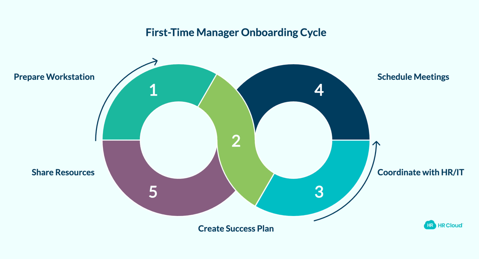 First-Time Manager Onboarding Checklist Before Day One