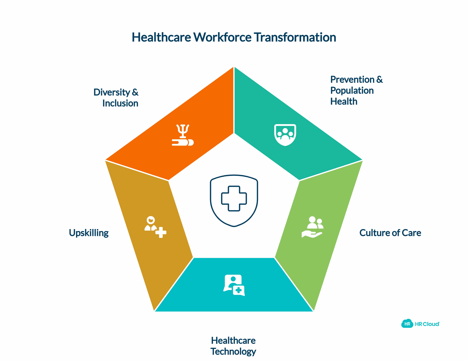 Shaping the Future Opportunities and Shifts in the Healthcare Workforce