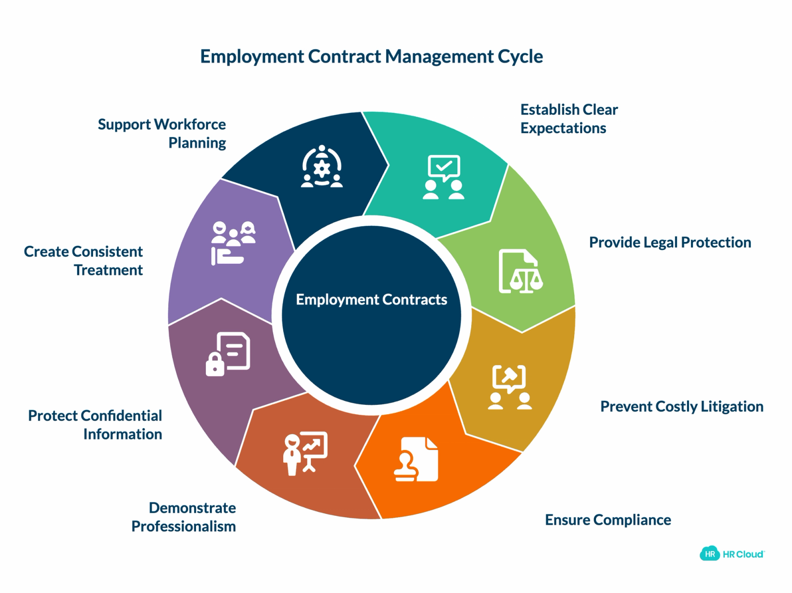 Employment Contracts-Protecting Organizations and Employees