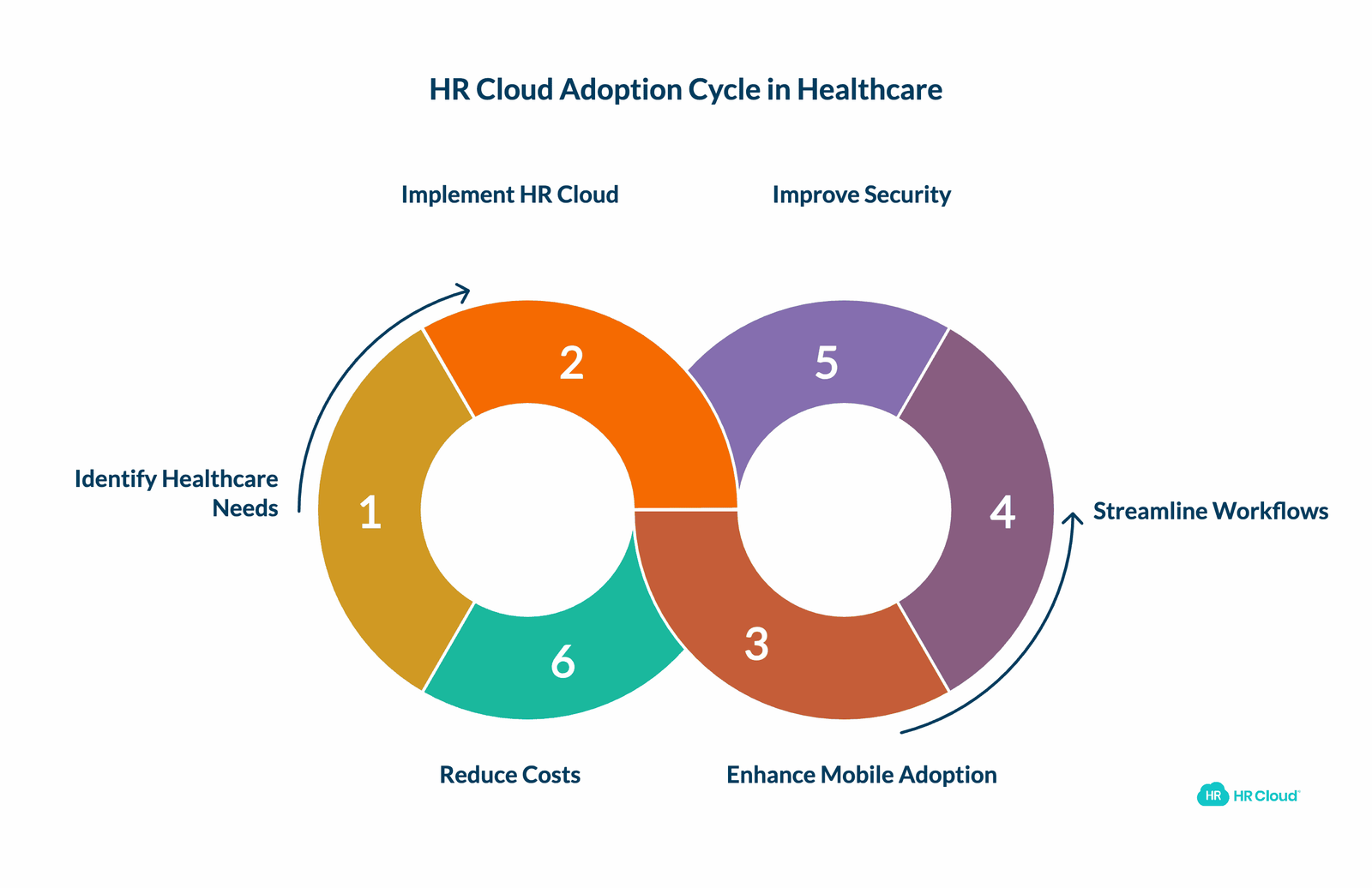 The Bottom Line Why Healthcare Organizations Switch to HR Cloud
