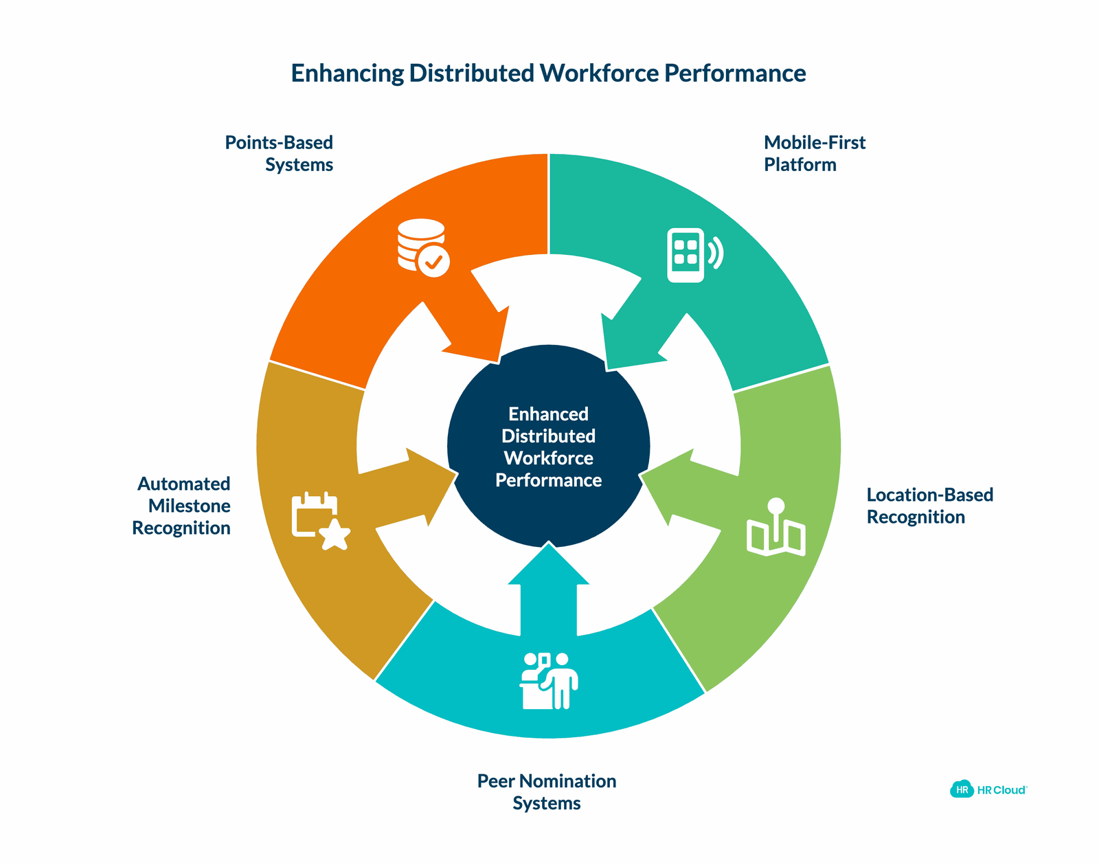 Recognition Systems That Transform Distributed Workforce Performance