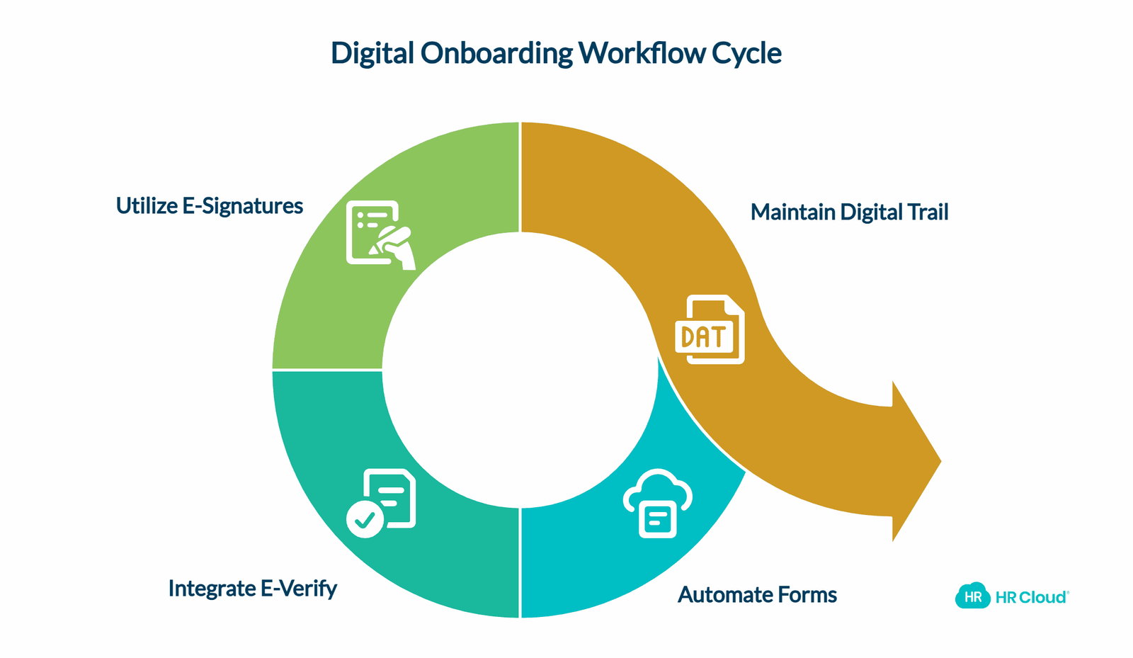 Designing a Digital Onboarding Workflow