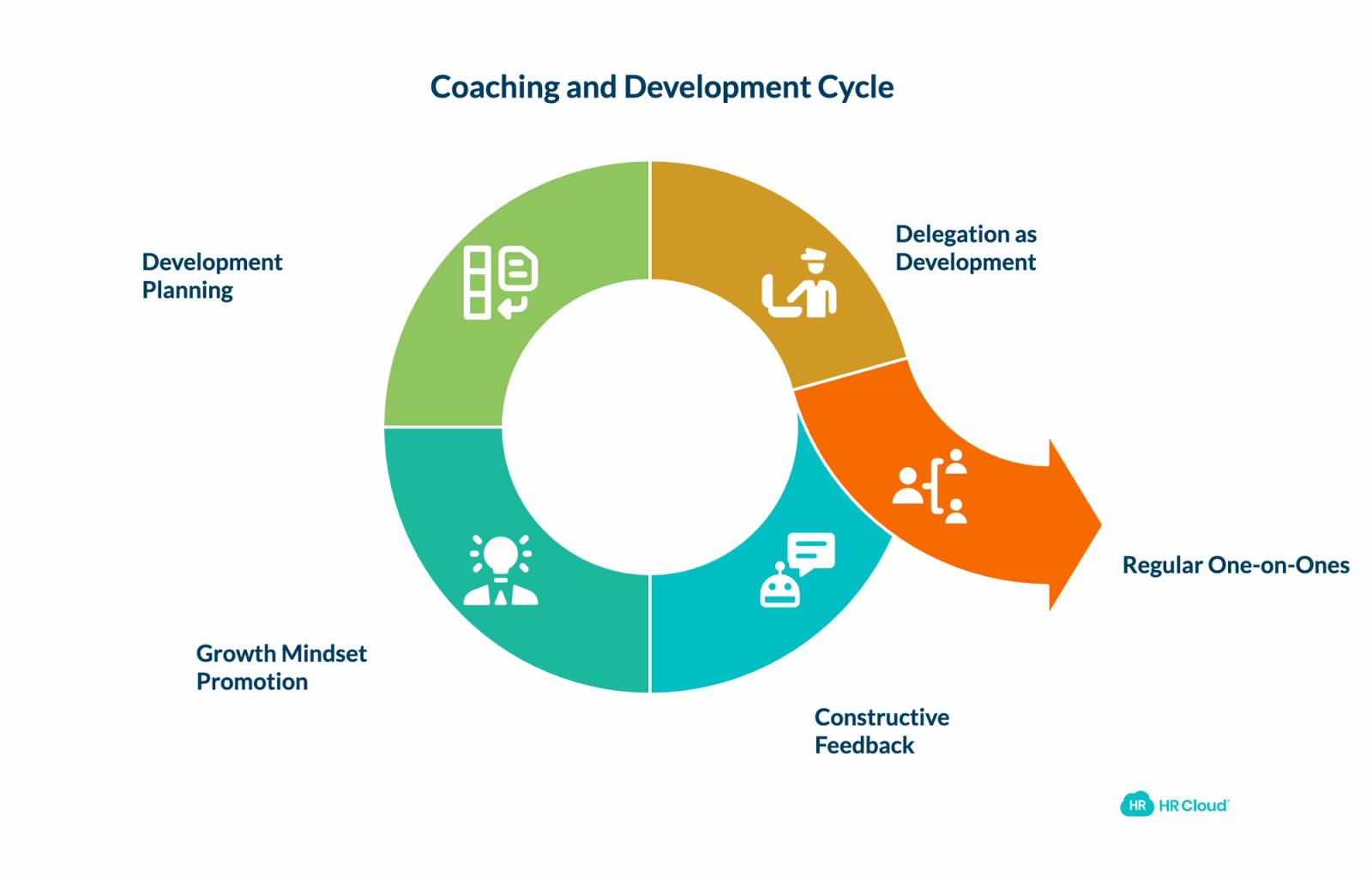 Coaching and Development
