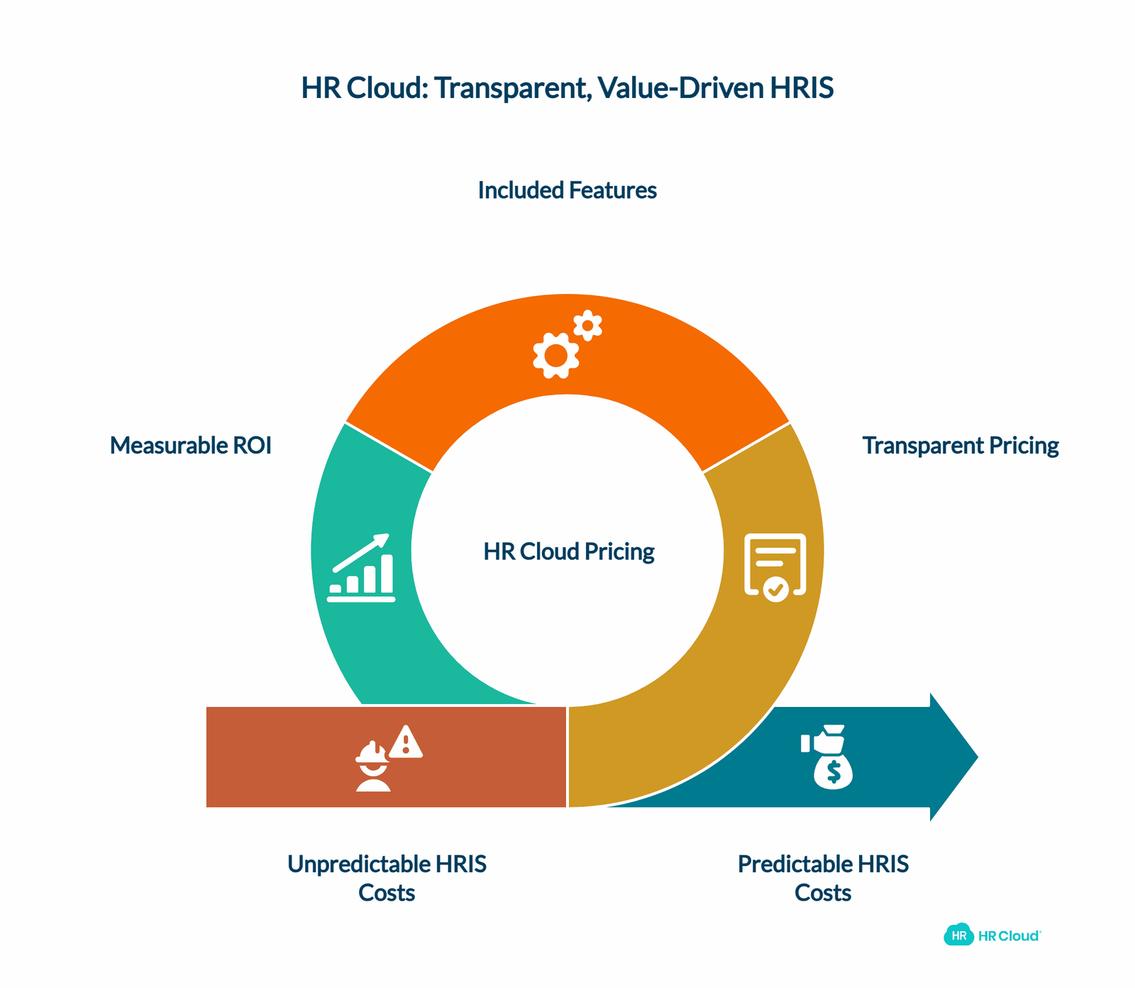 Why HR Cloud Delivers Superior Value HRIS Pricing That Makes Sense