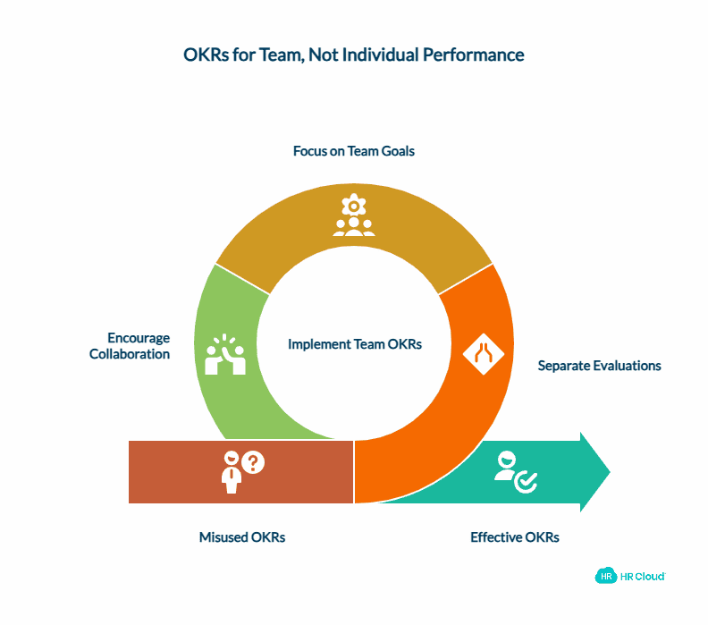 Why OKRs Don’t Work Well for Performance Management