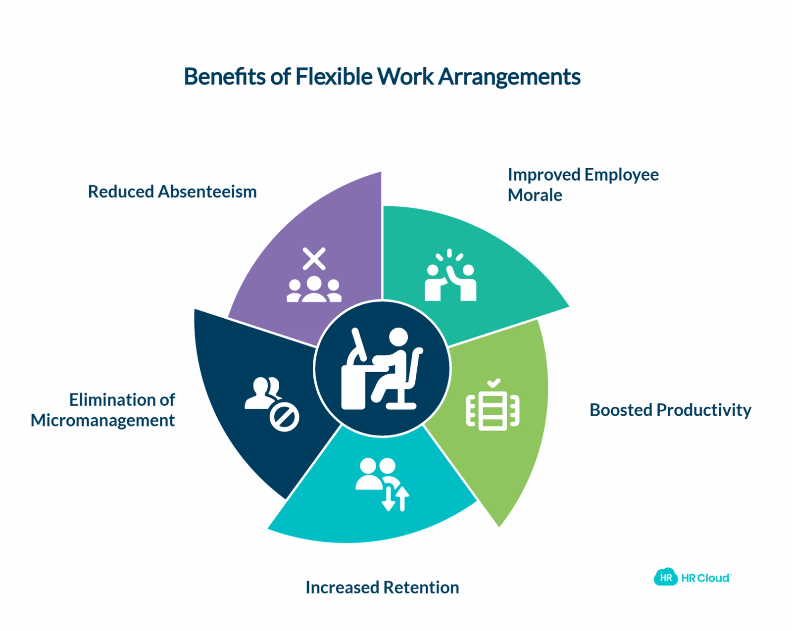 Reasons for Switching to a Flex Work Arrangement