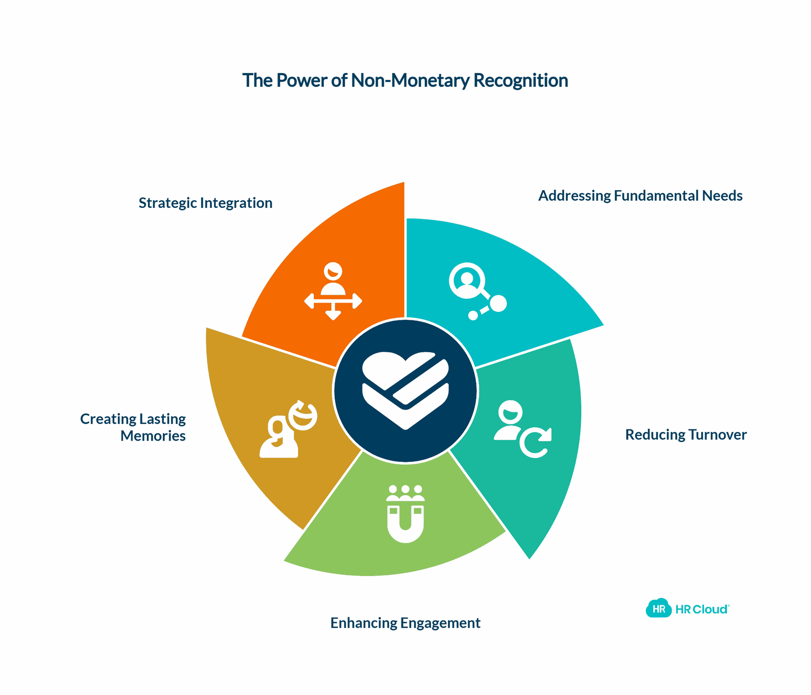 Why Non-Monetary Recognition Outperforms Cash Rewards