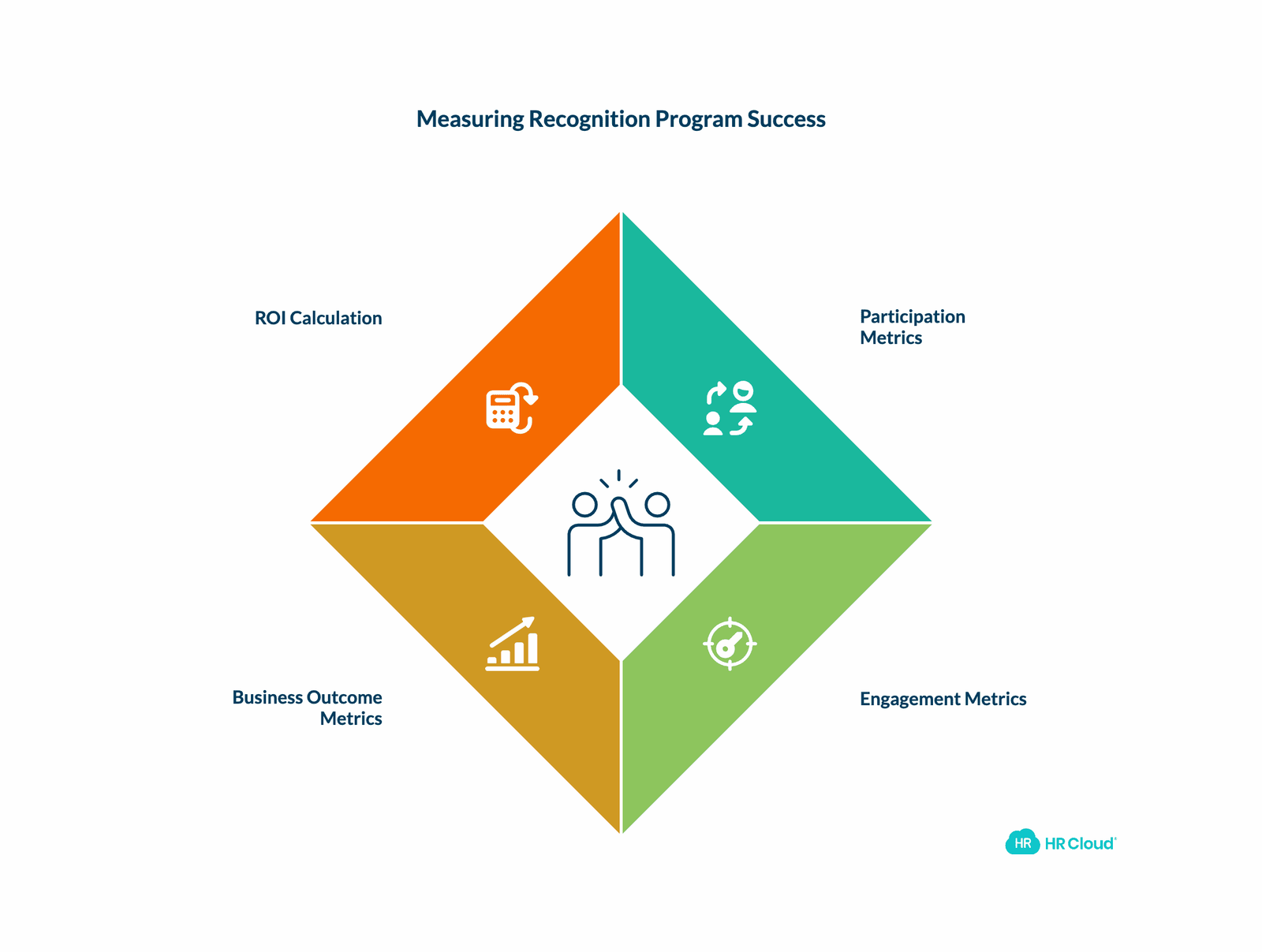 How to Measure Employee Recognition Program Success