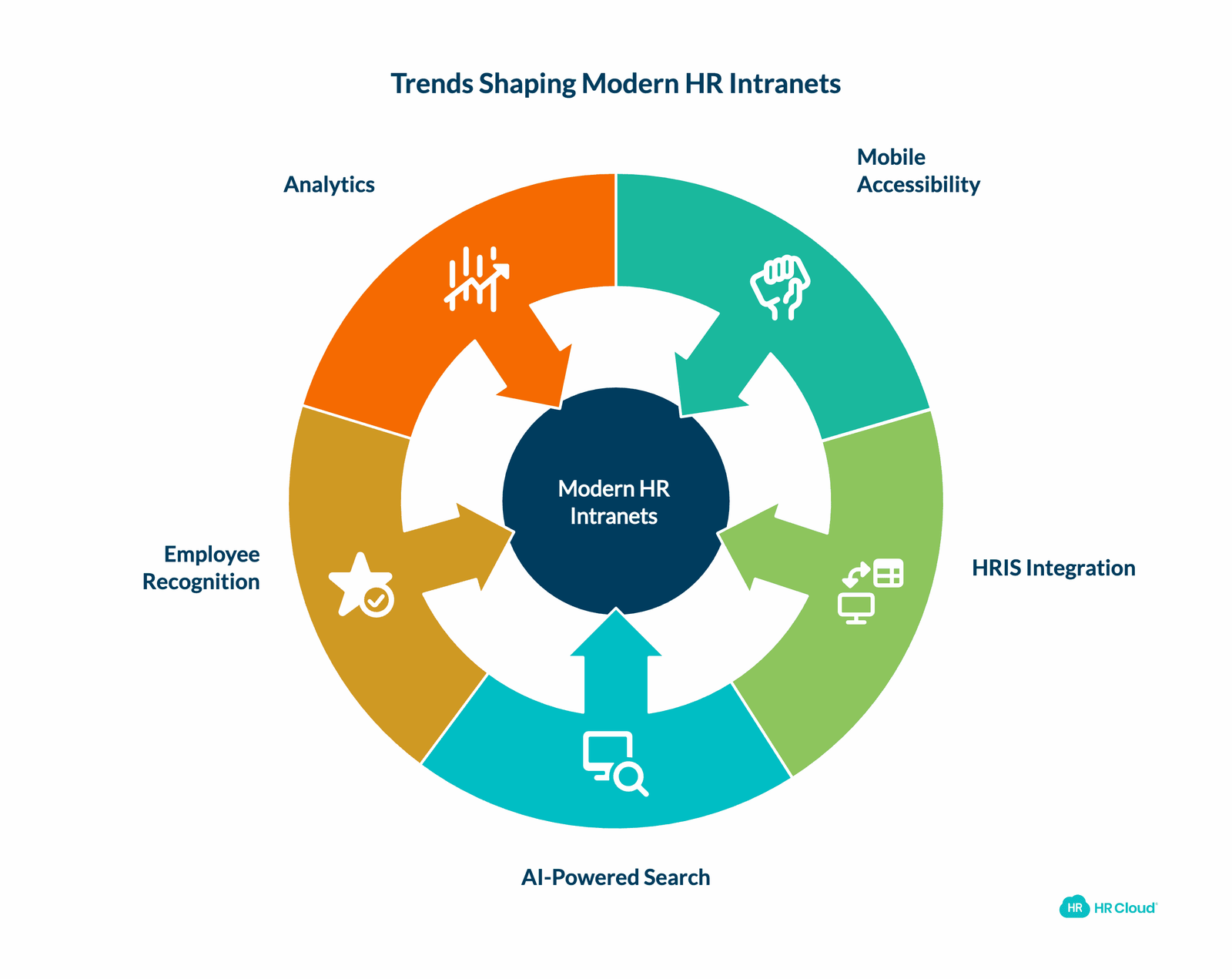 Modern Intranet Trends HR Leaders Should Know