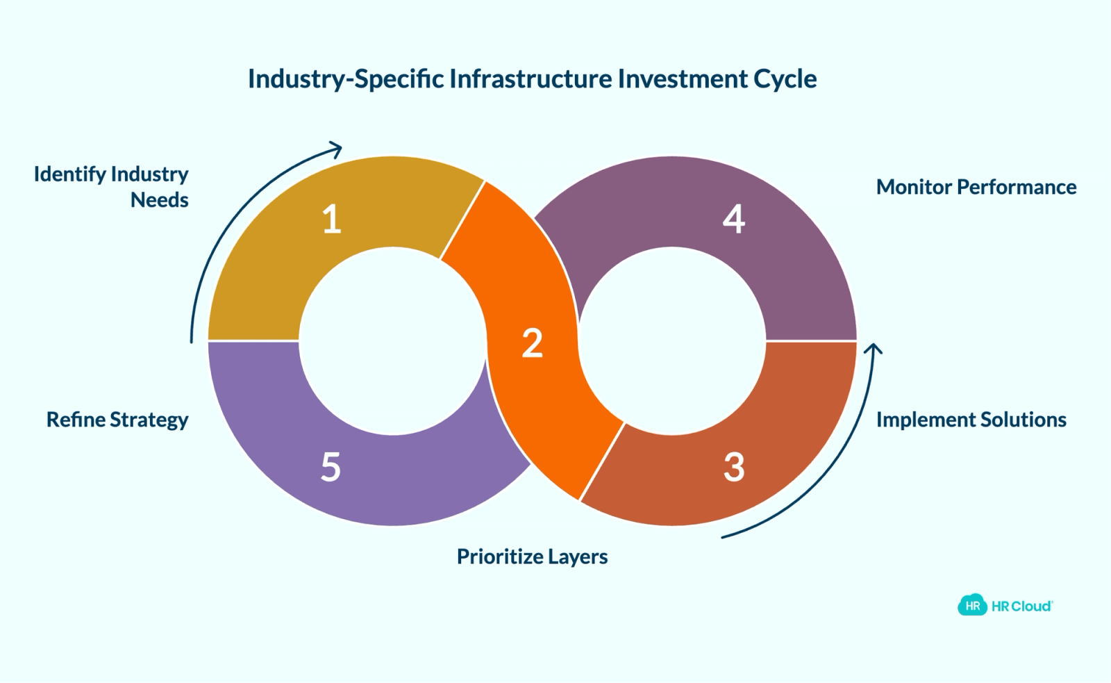 Industry-Specific Infrastructure Considerations