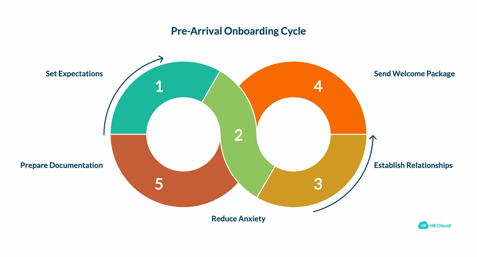 Pre-Arrival Foundation Setting for New Manufacturing Hires