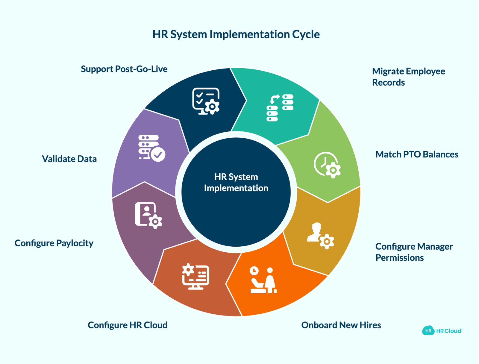 Implementation and Setup