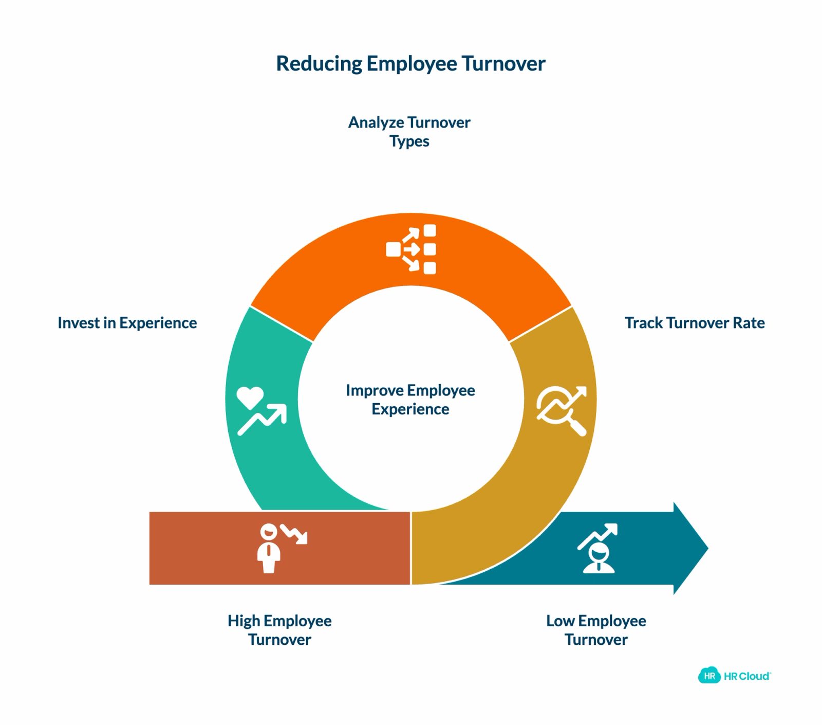 What Is a Good Employee Turnover Rate? 2026 Benchmarks | HR Cloud
