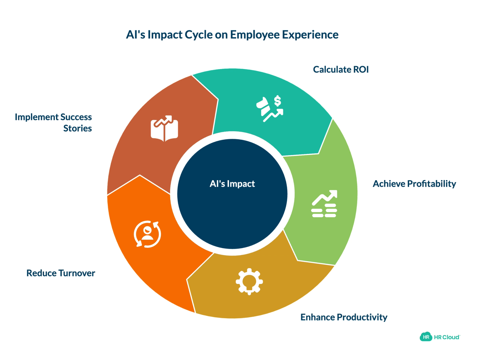 The Business Case Quantifying AIs Impact