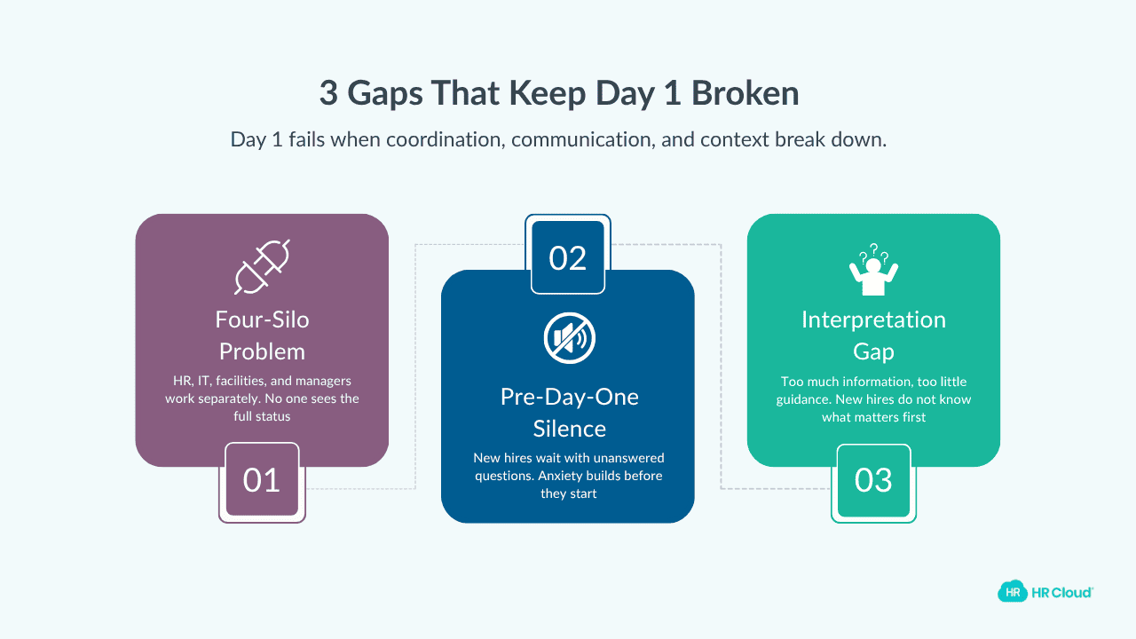 Three Structural Gaps That Keep Day 1 Broken