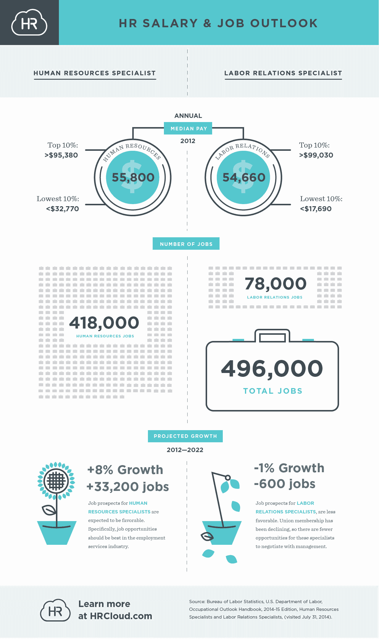 hr-salary-and-job-oulook