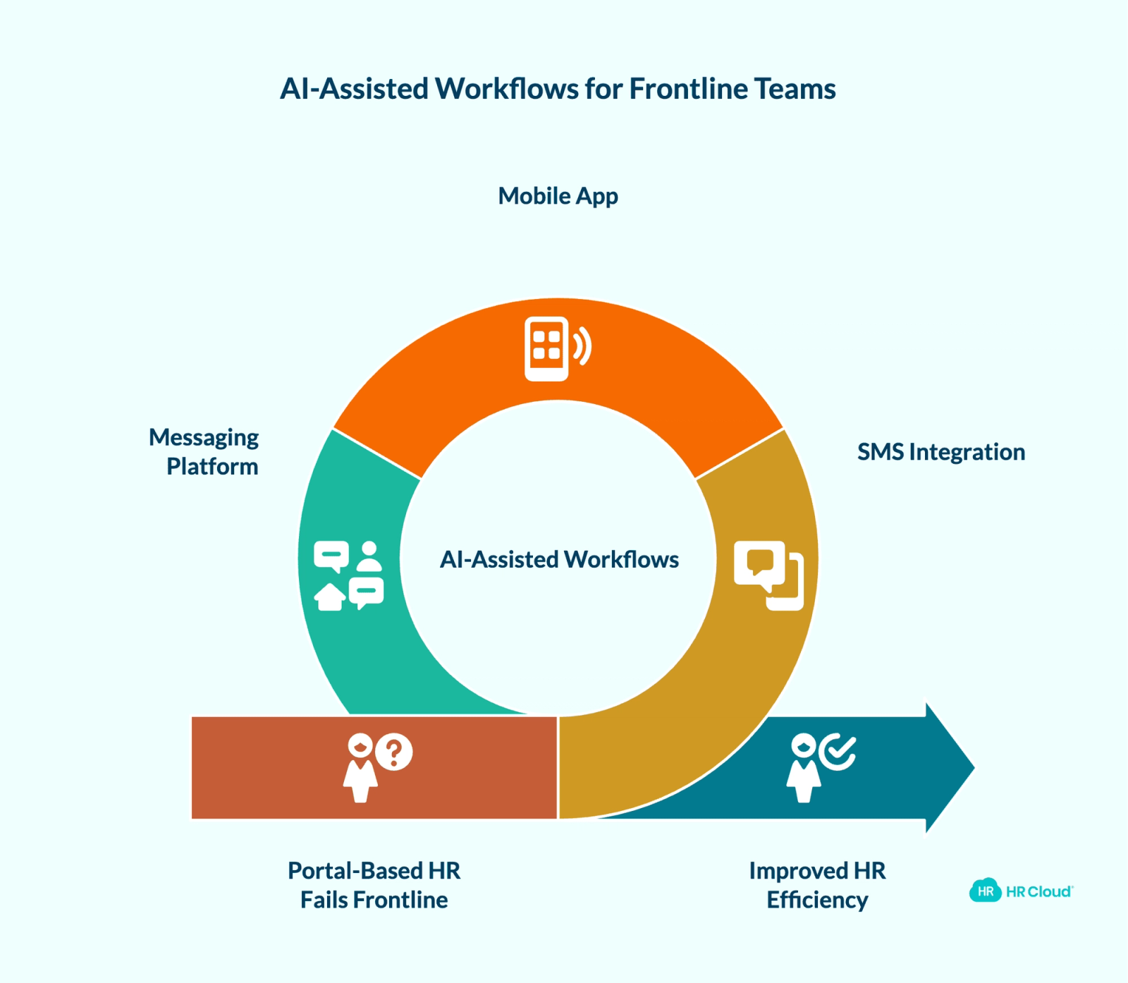Why This Matters More for Frontline and Deskless Teams