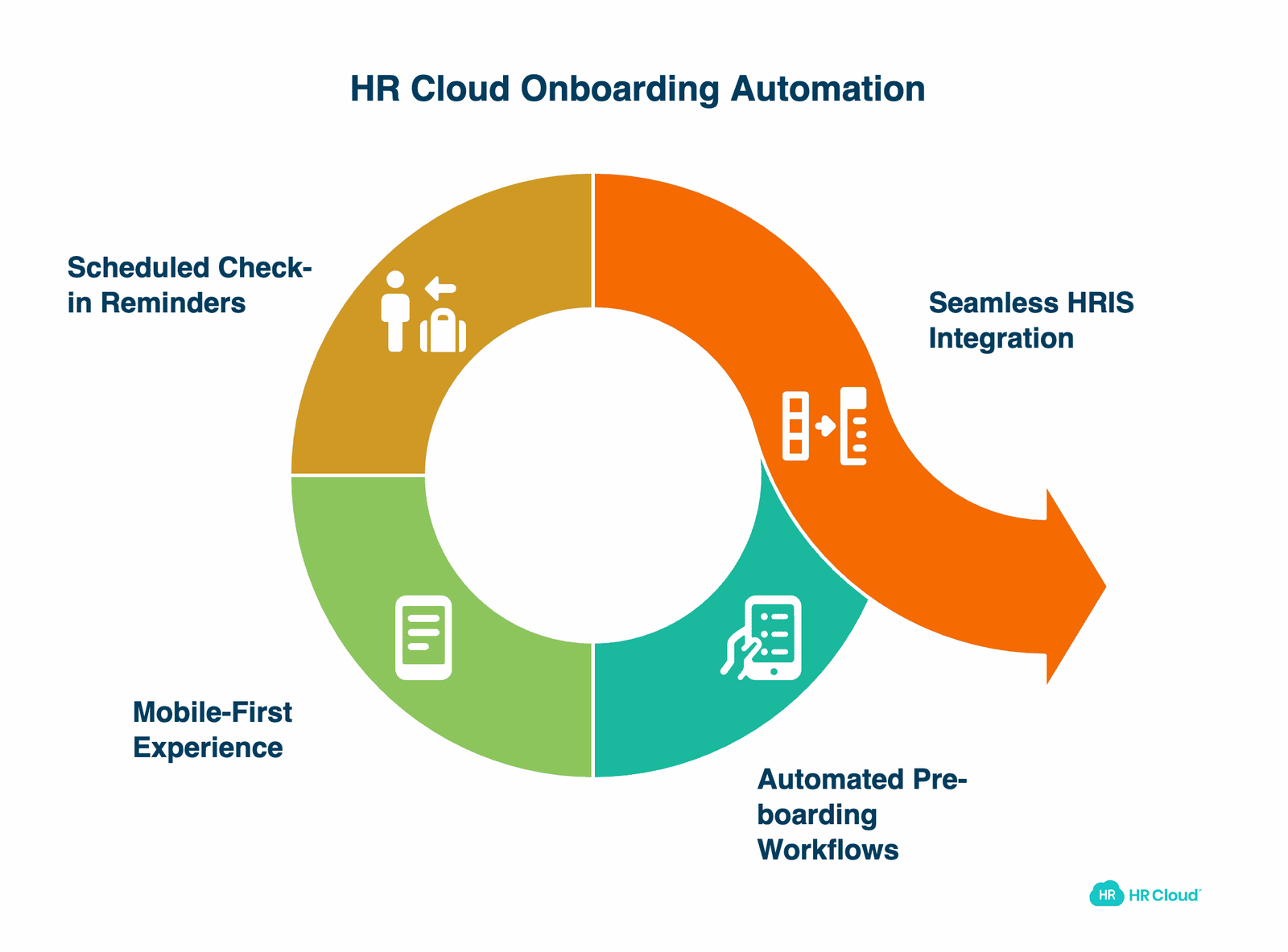 How HR Cloud Onboard Automates These Best Practices