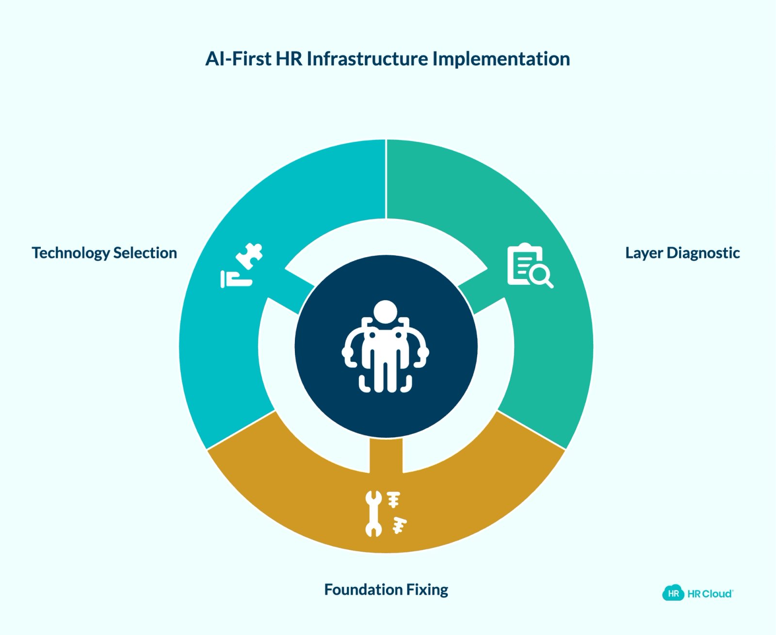 How to Turn AI-First HR Infrastructure Into Action