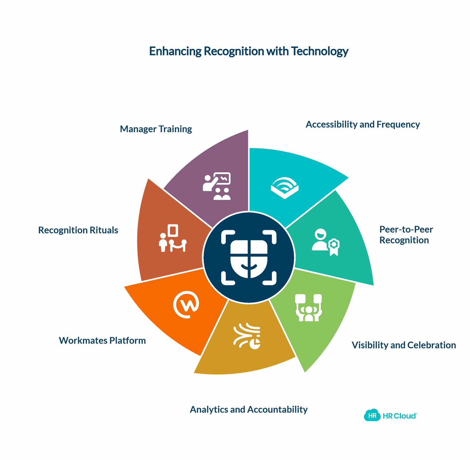 Implement Management Tools That Encourage Employee Recognition