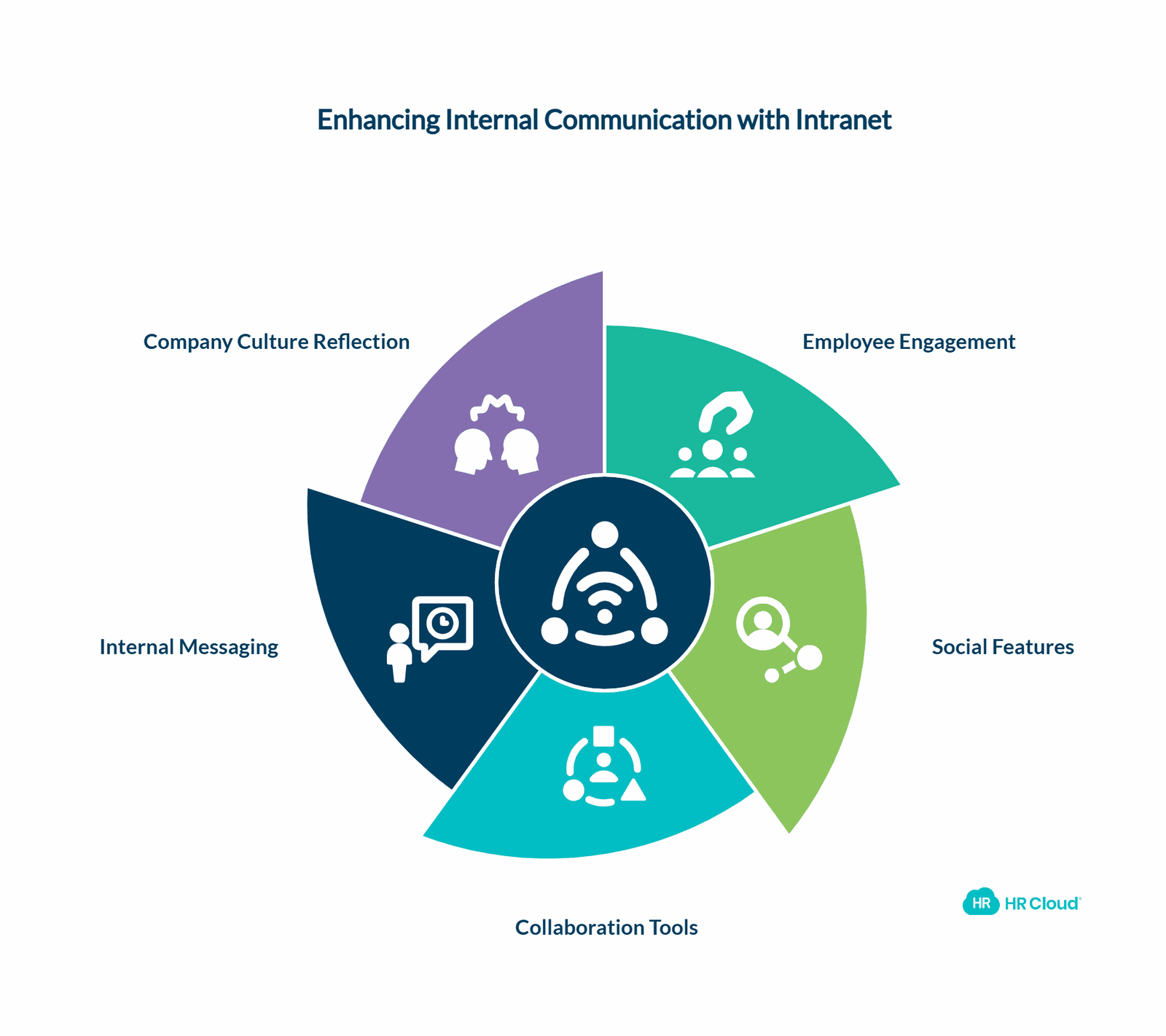 Use an Intranet for Internal Communication