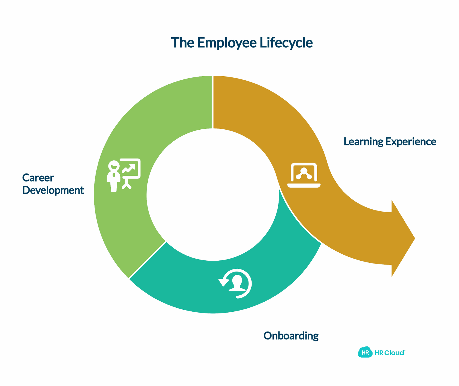 The Employee Lifecycle