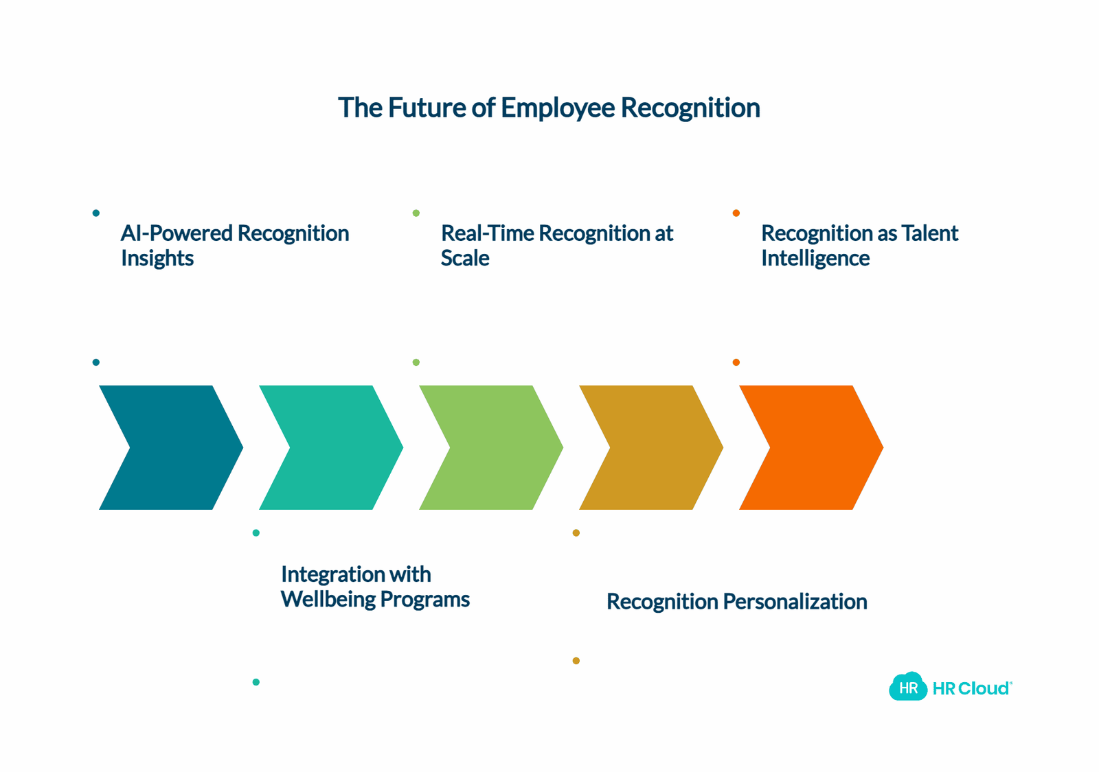 The Future of Employee Recognition