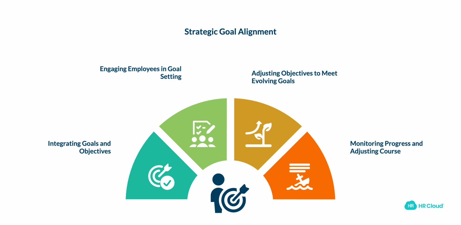 Balancing Goals and Objectives for Success