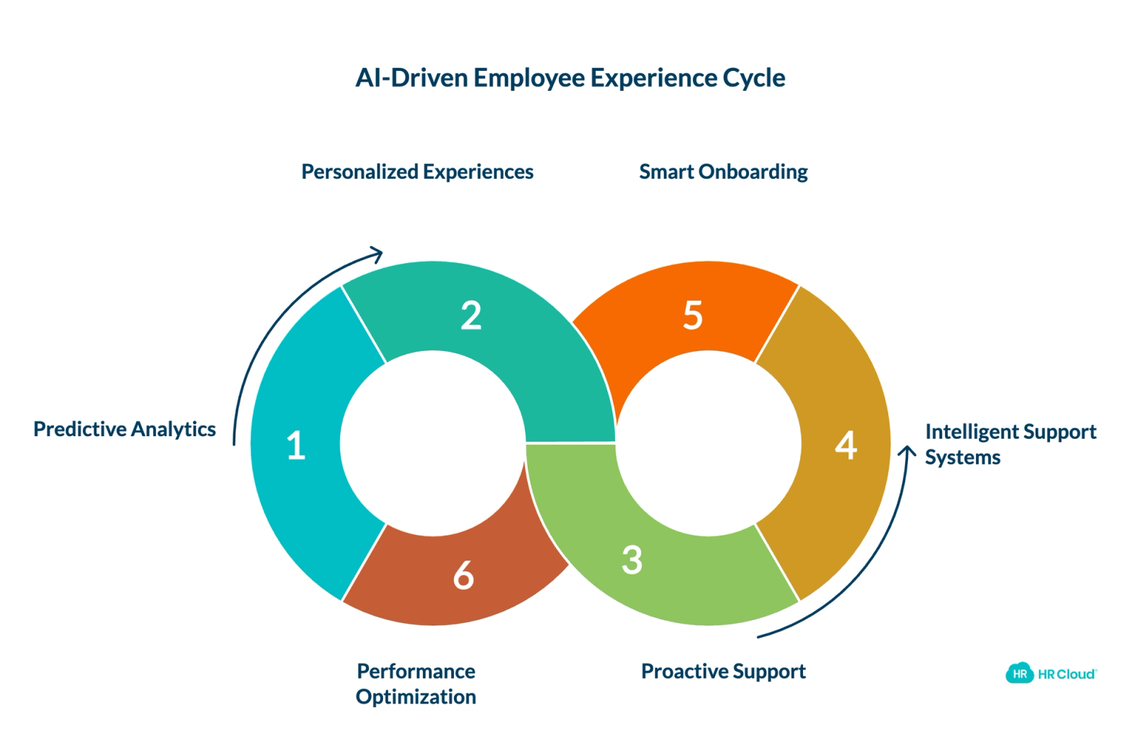 How AI Transforms Employee Experience