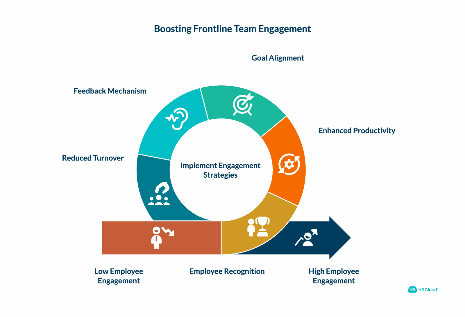 Benefits of Employee Engagement for Frontline Teams
