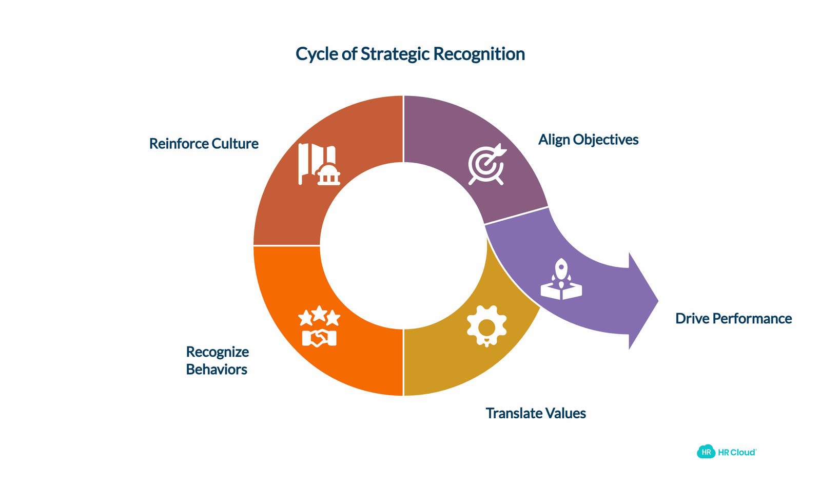 Reinforcing Company Values and Desired Behaviors