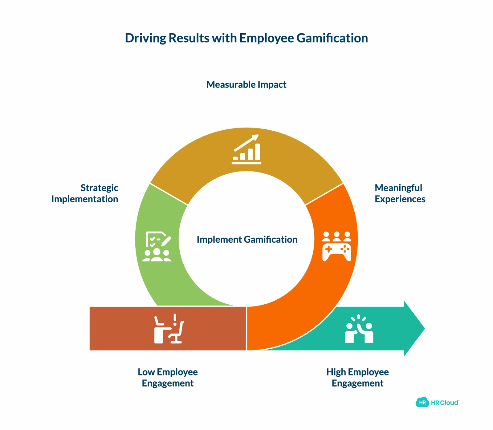 The Business Case Why Employee Gamification Drives Results