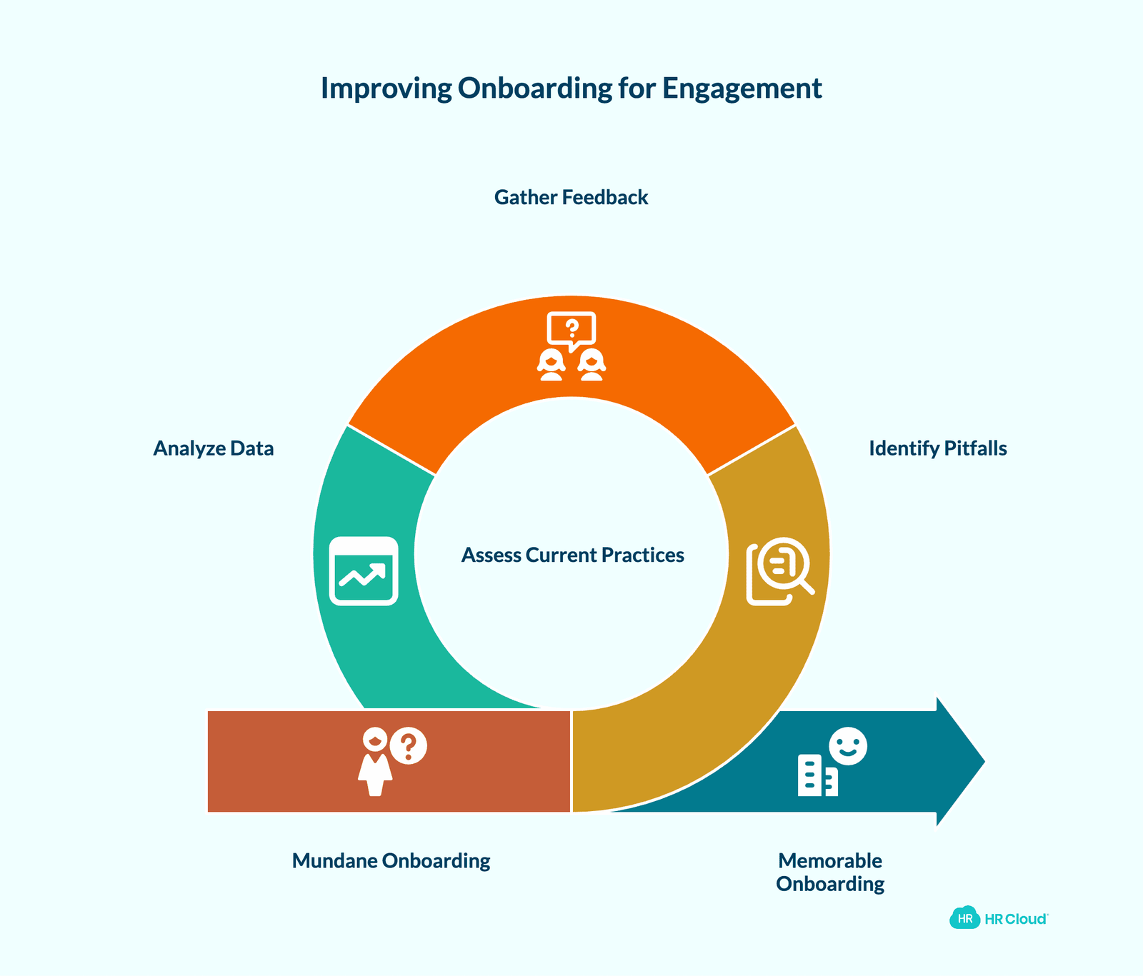 Assessing Current Onboarding Practices