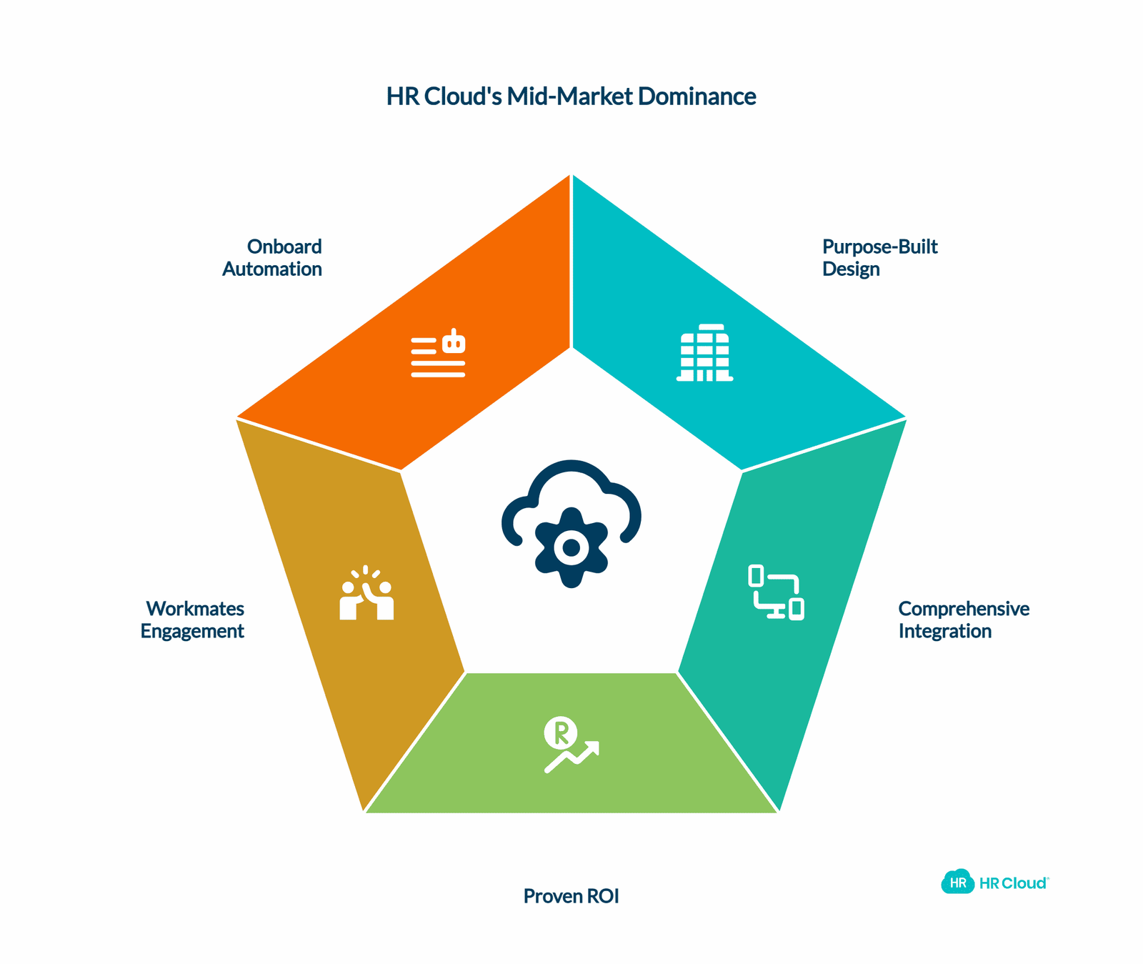 HR Cloud The Mid-Market Leader Built for Modern Workforce Management
