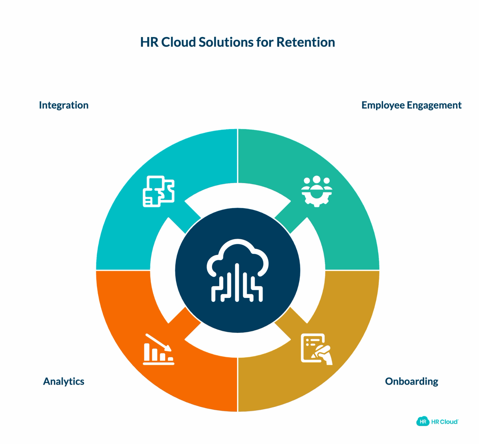 How HR Cloud Helps