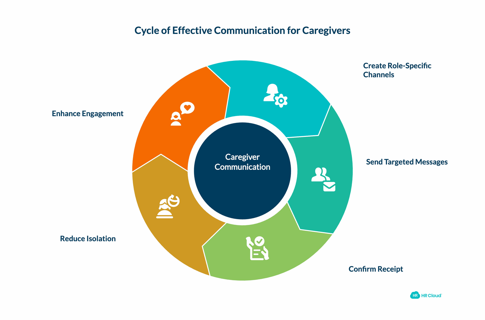 Create Communication Channels by Role and Location