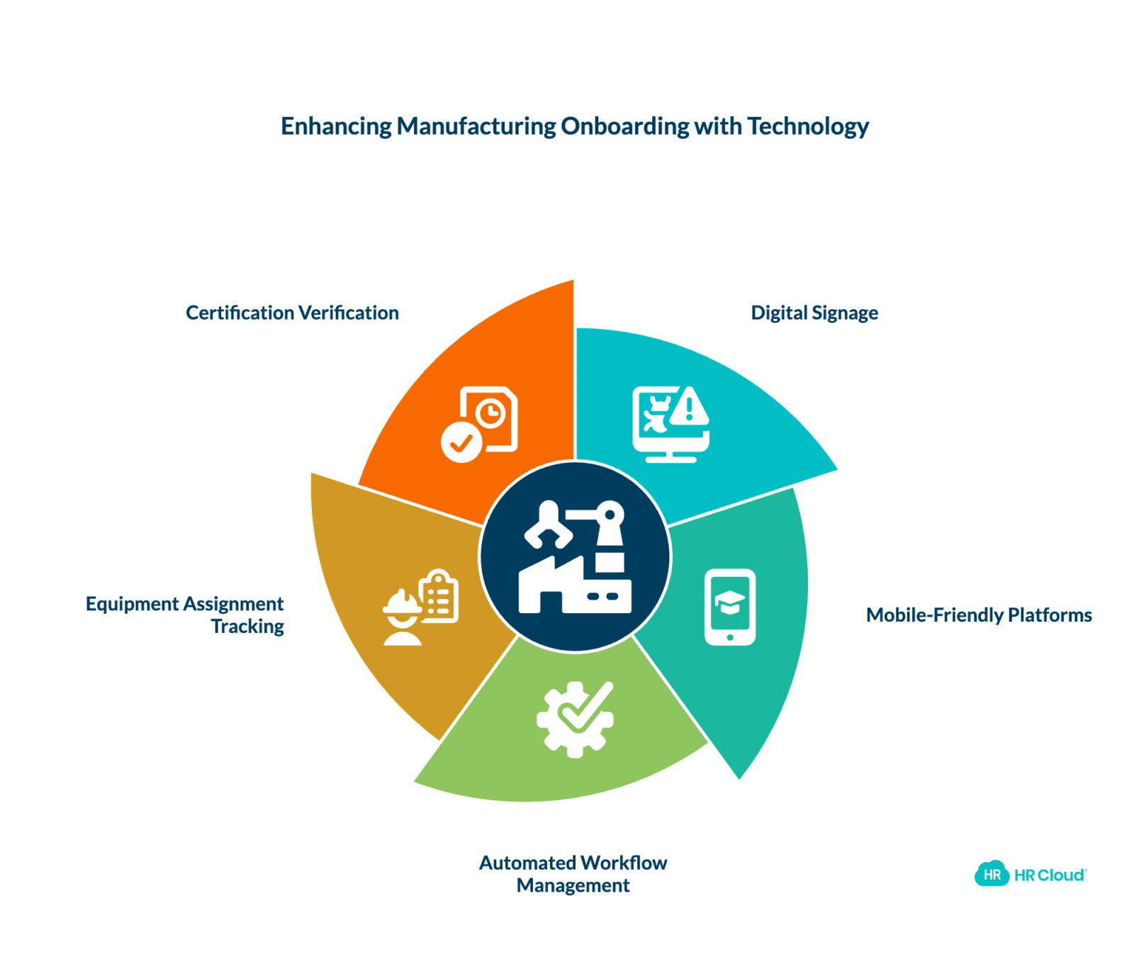 Technology Integration for Modern Manufacturing Onboarding