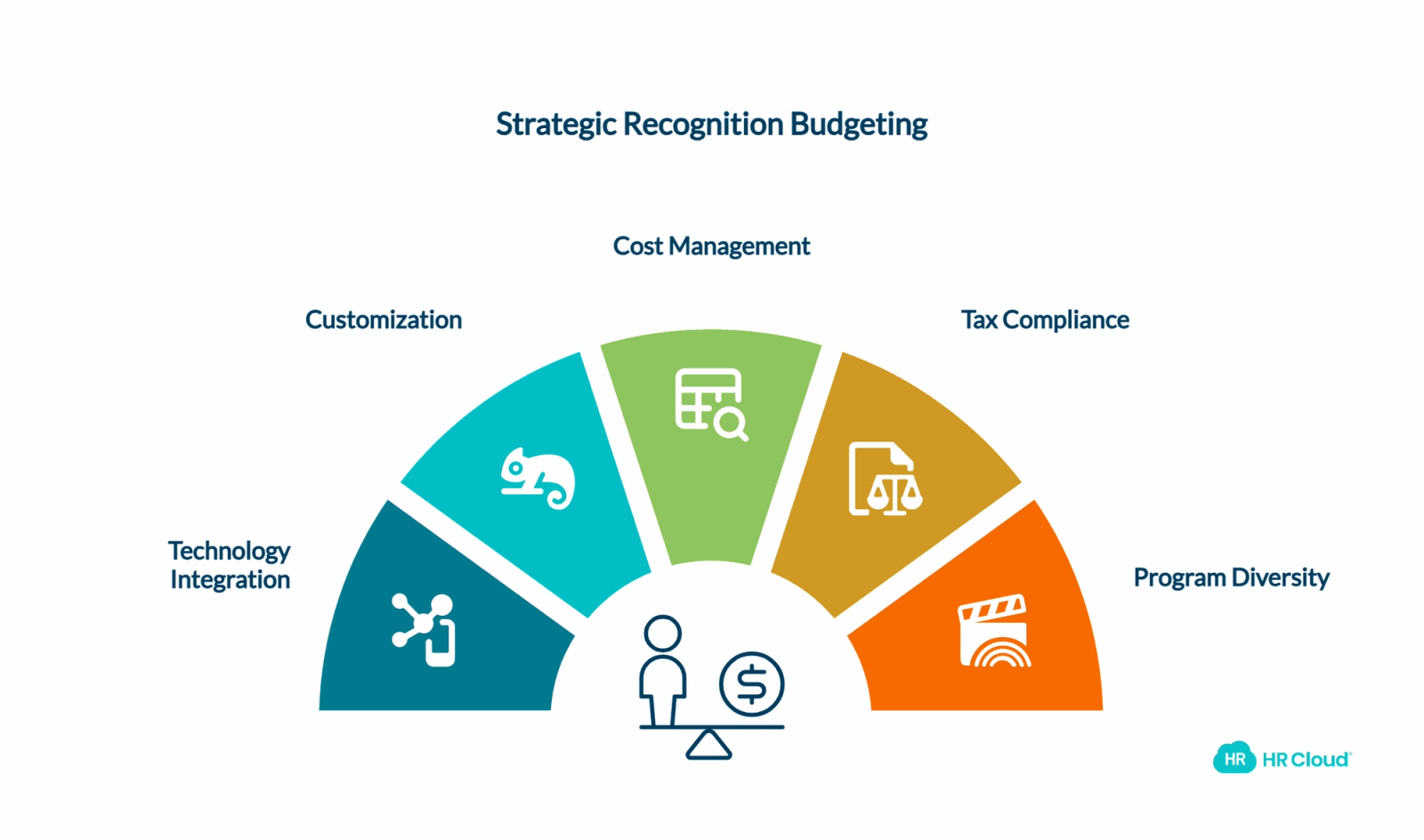 Important Considerations for Your Recognition Budget