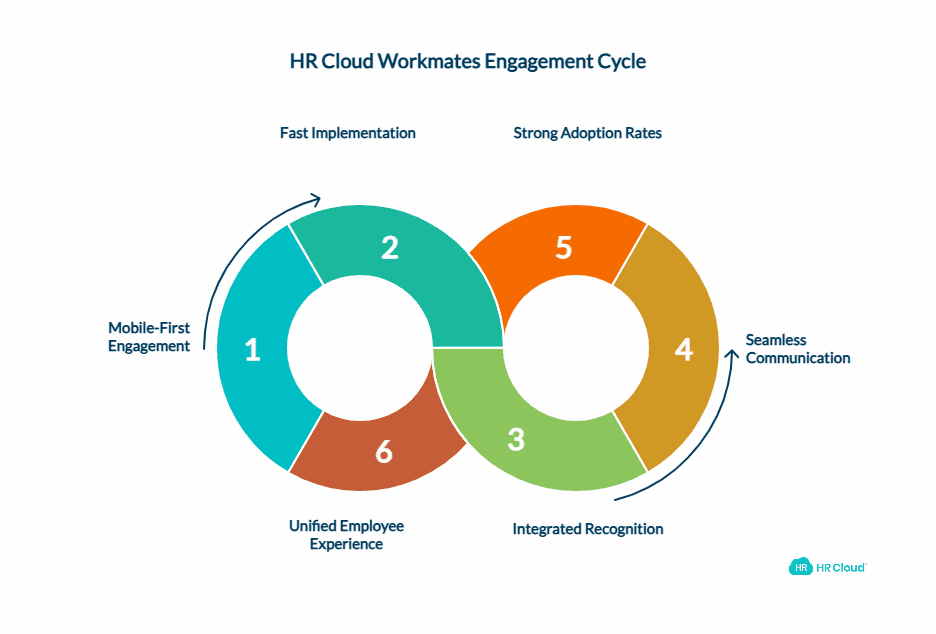 Head-to-Head Why HR Cloud Workmates Is the Top Choice for Distributed and Frontline Workforces