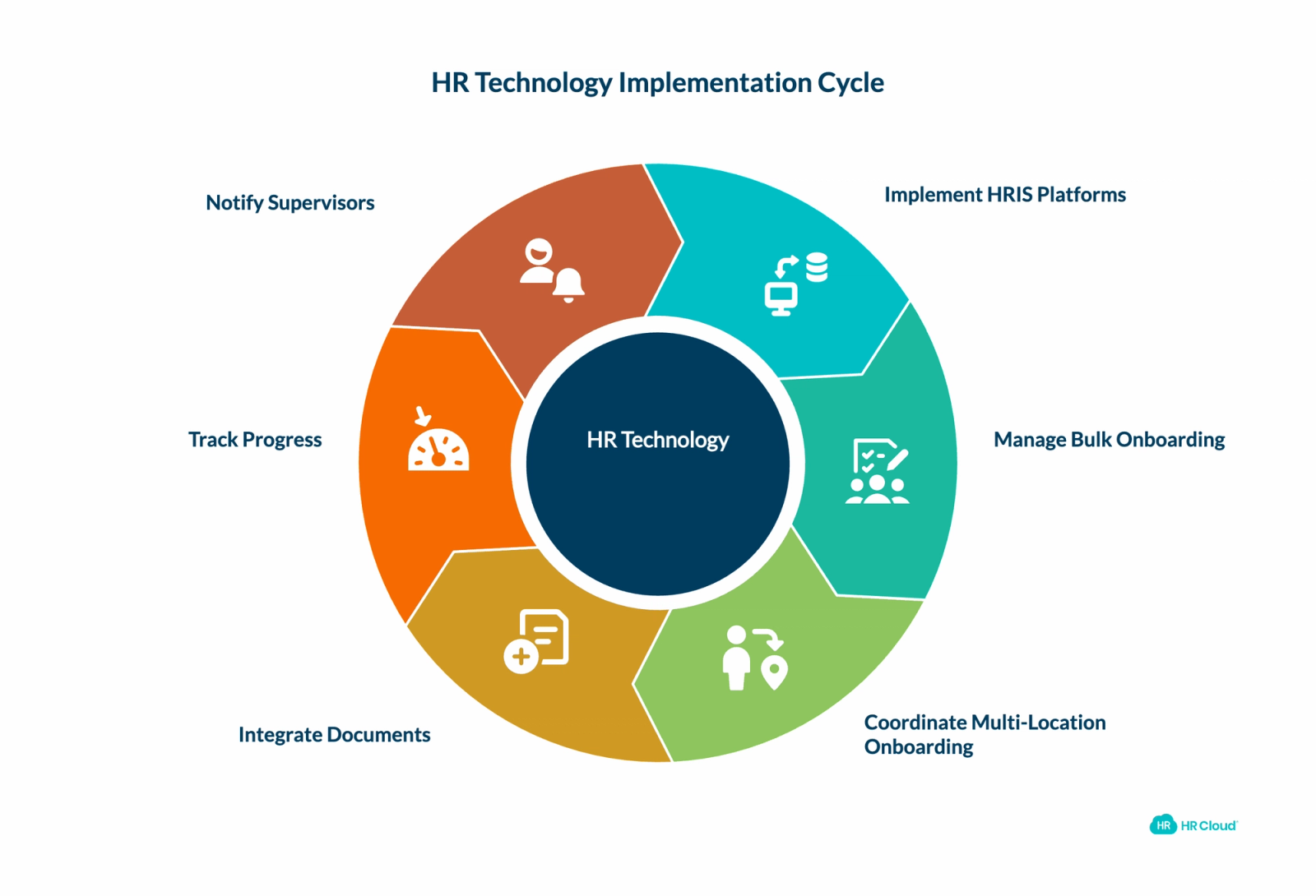 Technology Implementation and Real-World Results