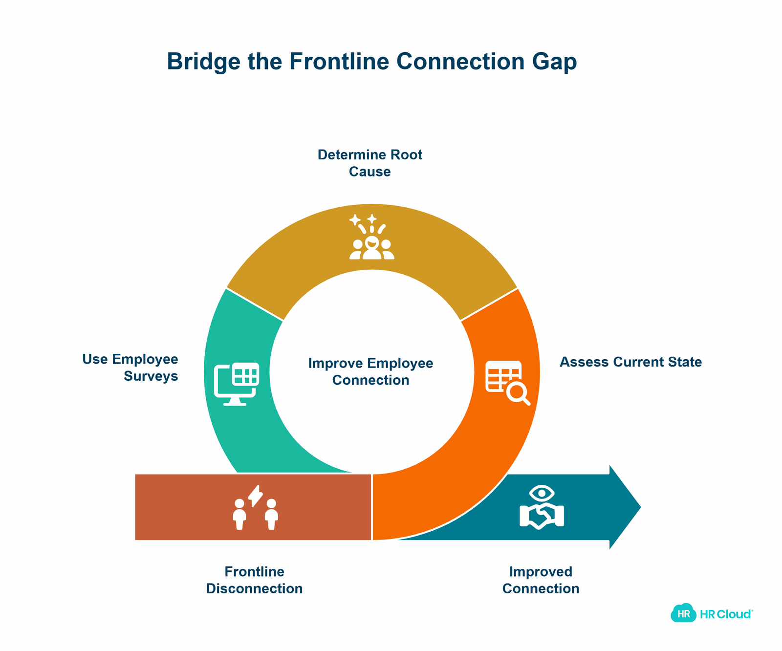 Understand the Frontline Connection Gap