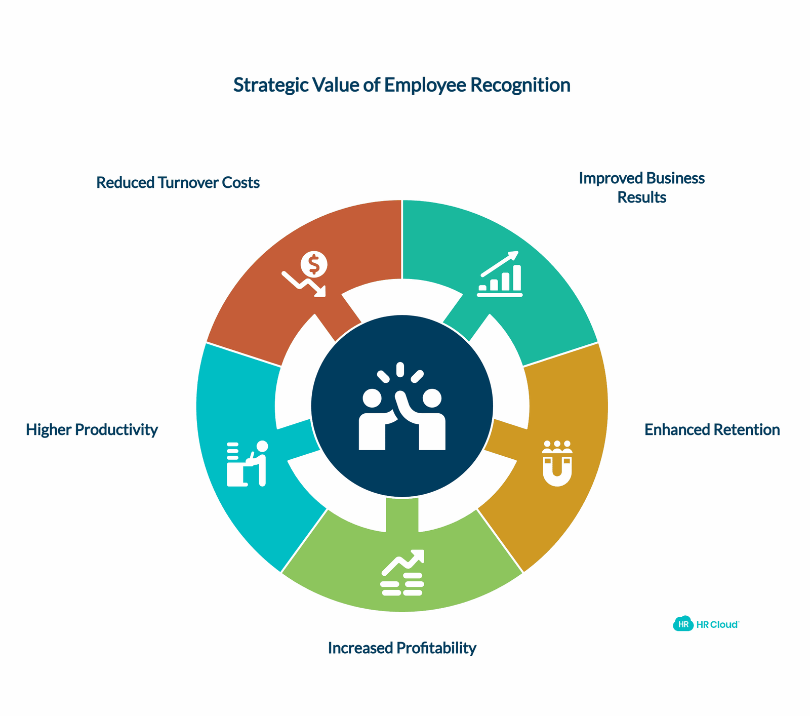 The Strategic Value of Employee Recognition