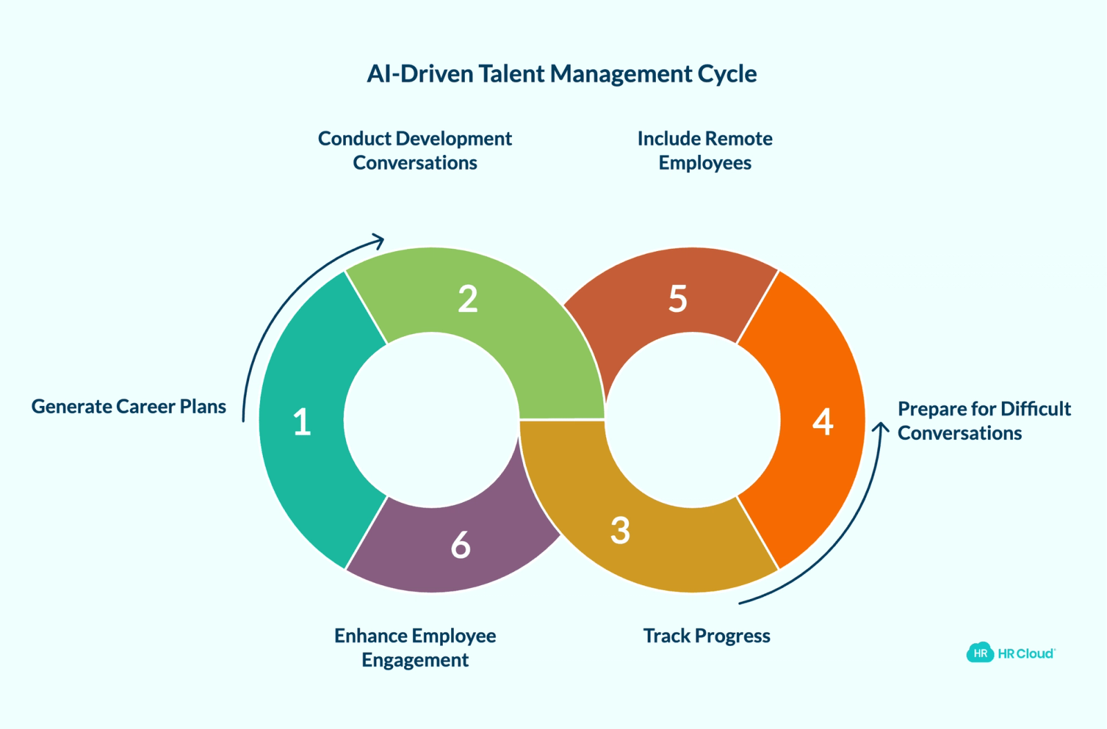 AI Talent Management — Plans, Conversations, and Follow-Through