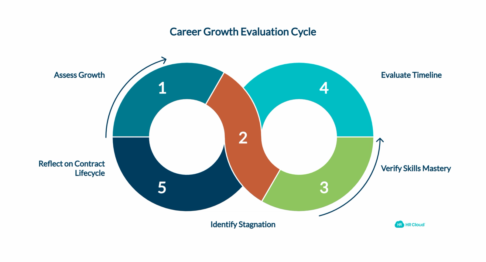 Does It Show Progressive Career Growth